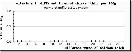 chicken thigh vitamin c per 100g